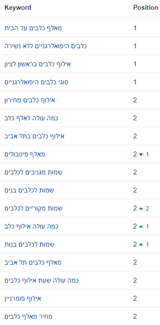 מיקומי אתר אילוף כלבים