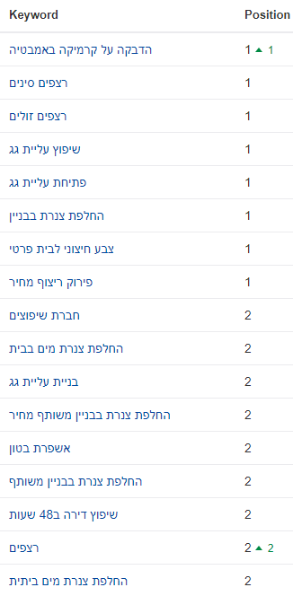 מיקומים של אתר שיפוצים