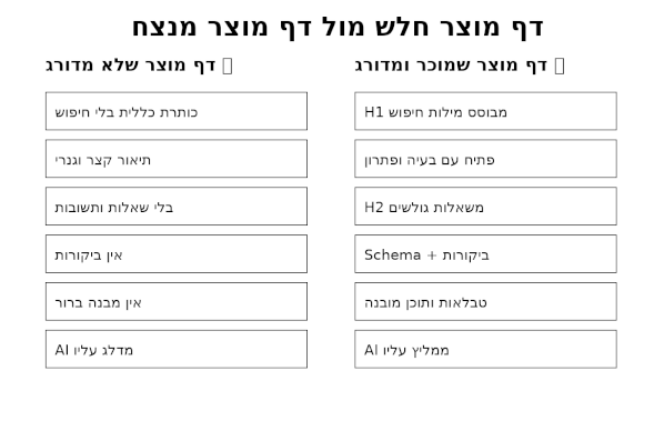 דף מוצר חלש מול דף מוצר מצוין
