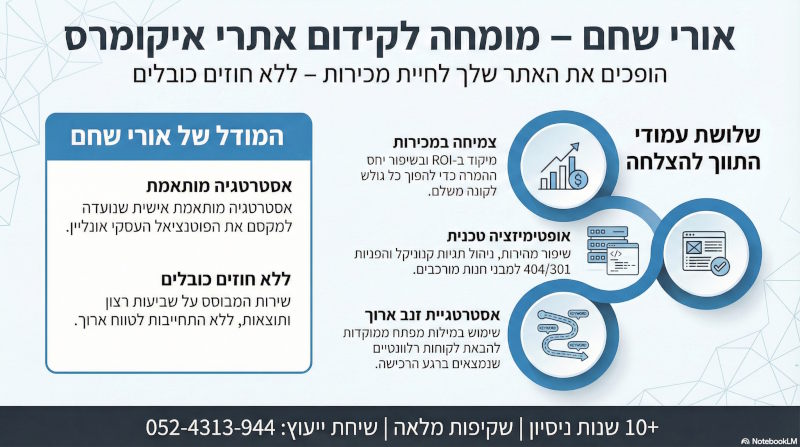 הסבר על קידום אתרי איקומרס איתי