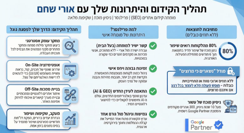 תהליך קידום עם מקדם אתרים פרינלסר